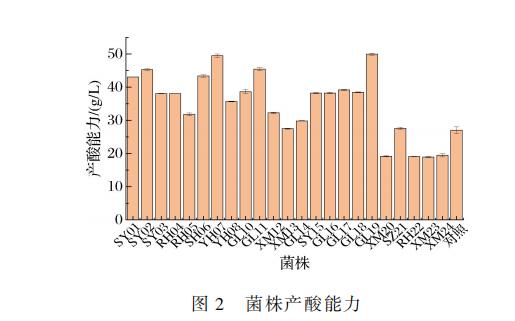 不同乙醇、乙酸、氯化钠、浓度对小米醋发酵过程中醋酸菌生长曲线的影响（二）