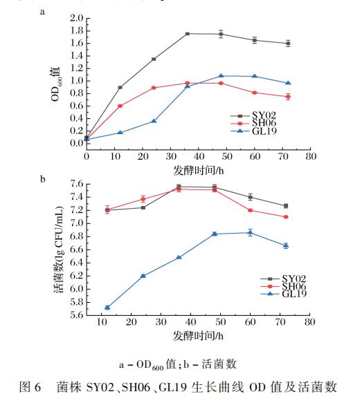 不同乙醇、乙酸、氯化钠、浓度对小米醋发酵过程中醋酸菌生长曲线的影响（三）