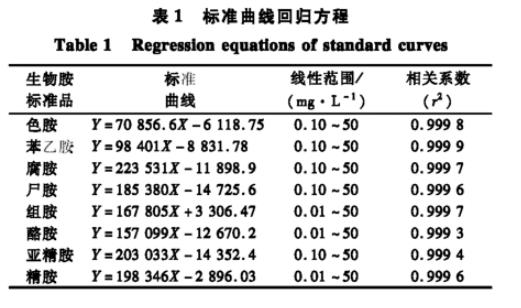 生食大眼金枪鱼中生物胺产生菌分离纯化、菌落总数、生长曲线及形状鉴定（一）