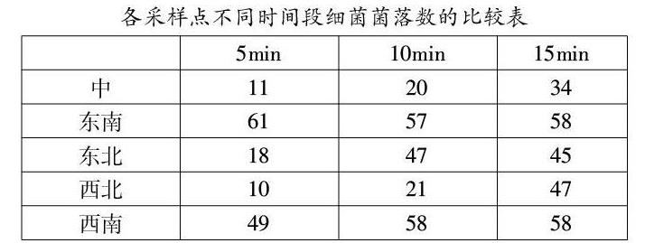 培养皿暴露时间会导致空气细菌总数含量变化吗？