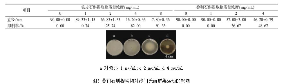 铁皮、叠鞘石斛提取物对沙门氏菌生长状况、群体运动的影响——实验方法