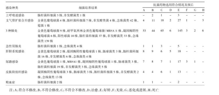 微生物培养、药敏试验目的及对感染治疗效果的影响——结果、讨论