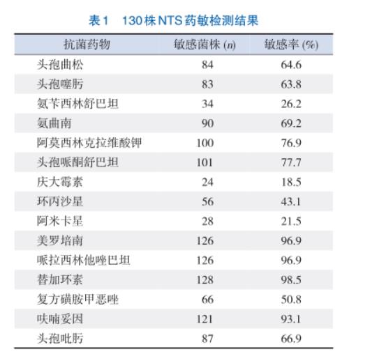 儿童侵袭性非伤寒沙门菌肠炎NTS的药敏试验结果——摘要、资料与方法
