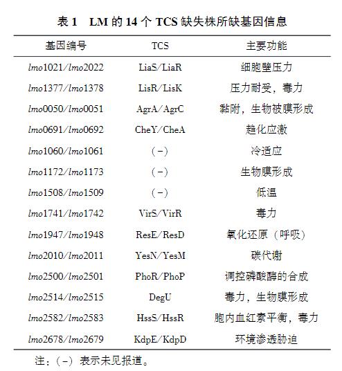 lmo1508/lmo1509基因缺失对单增李斯特菌生长曲线、抗氧化应激能力的影响（一）