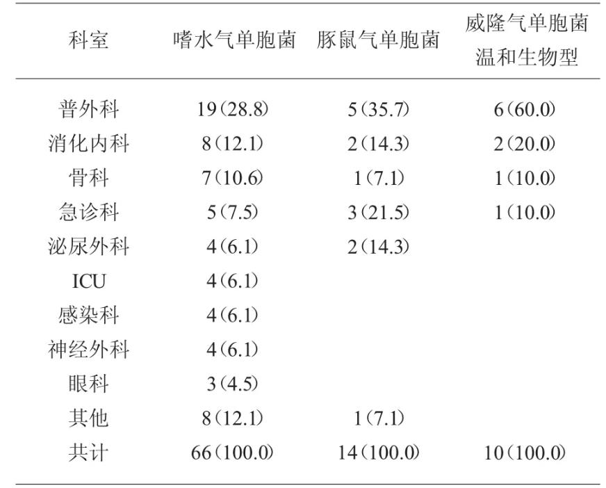 气单胞菌所属科、流行病学特点、耐药率分析