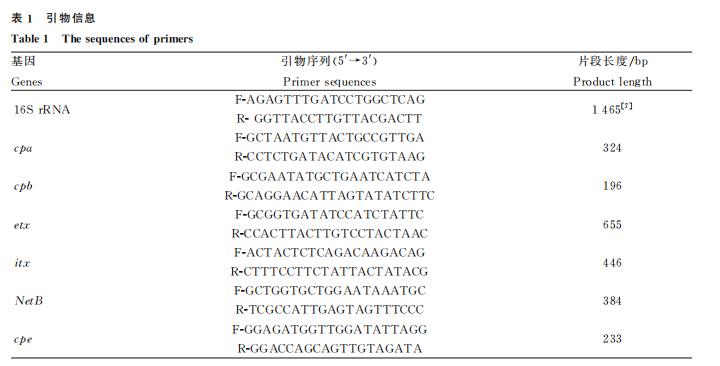 ?梅花鹿源A型产气荚膜梭菌的分离鉴定、测序、毒素型、生化、耐药性分析（一）