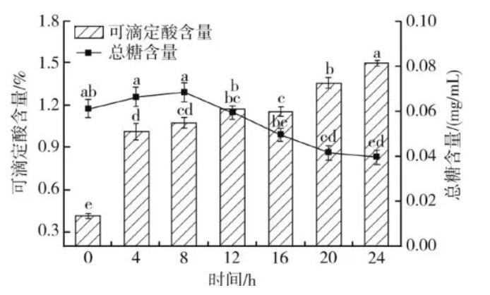 植物乳杆菌发酵红枣汁的理化特性演变与总酚生成动力学分析（二）