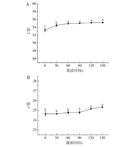 不同微波功率、时间对沙棘果粉菌落总数、霉菌含量、色差的影响（二）