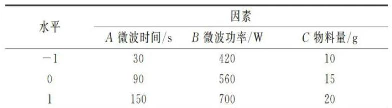 不同微波功率、时间对沙棘果粉菌落总数、霉菌含量、色差的影响（一）