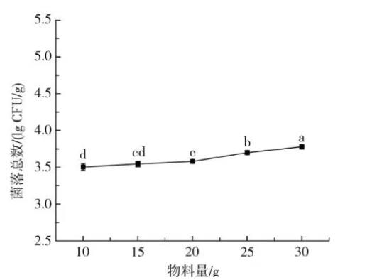 不同微波功率、时间对沙棘果粉菌落总数、霉菌含量、色差的影响（三）
