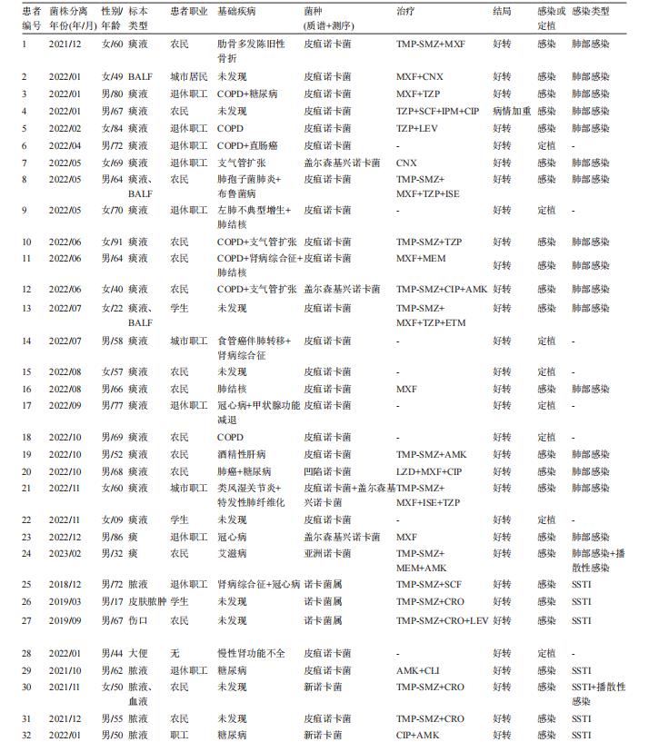 诺卡菌菌株分离、鉴定、抗菌药物敏感性试验——摘要、材料与方法