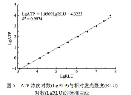 副溶血弧菌活菌计数方法：MTT比色法、ATP生物发光法和高通量生长曲线法（二）