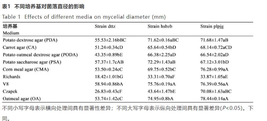?燕麦内脐蠕孢菌培养条件优化研究：从基础实验到应用潜力解析