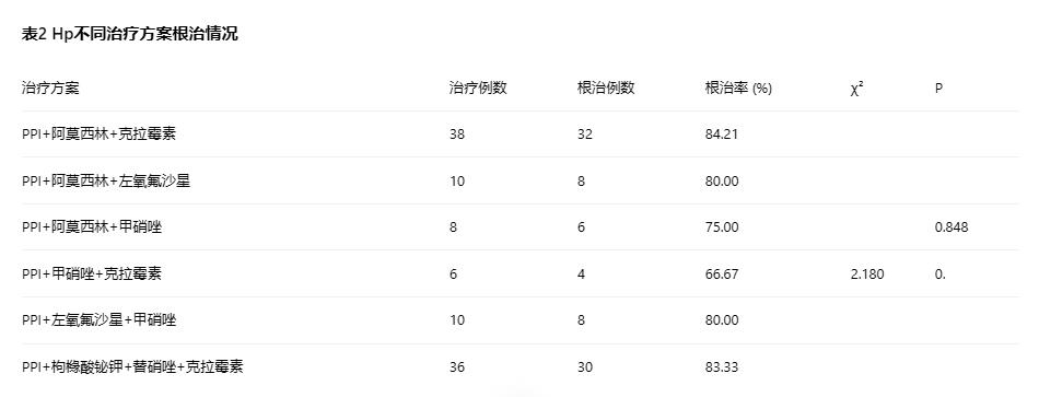 老年萎缩性胃炎患者幽门螺杆菌根治方法及药物敏感性研究（二）