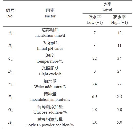 棘孢木霉TCS007菌株的固态发酵条件、次生代谢产物产量影响因素（二）