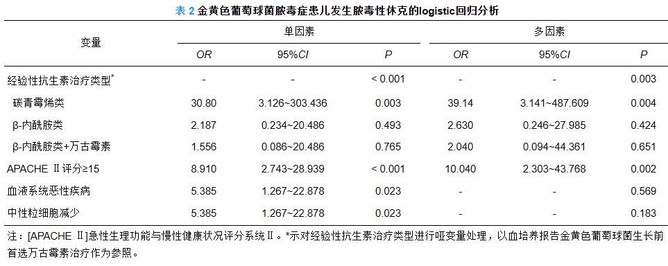 金黄色葡萄球菌脓毒症患儿经验性抗感染治疗方案——摘要、资料与方法