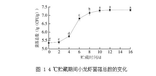 小龙虾贮藏过程中优势腐败菌筛选、及微生物菌群结构分析（一）