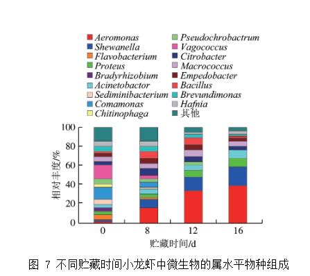 小龙虾贮藏过程中优势腐败菌筛选、及微生物菌群结构分析（三）