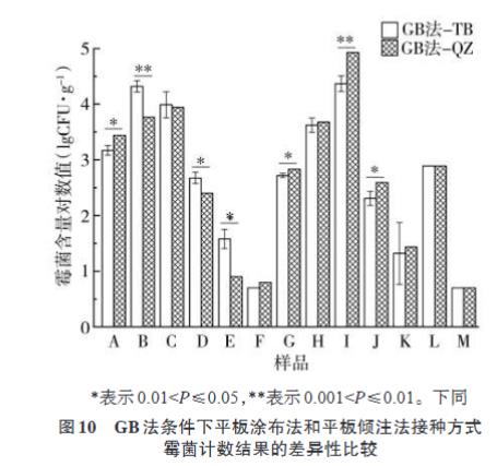雪茄烟中霉菌培养基种类筛选、计数方法适用性研究（三）
