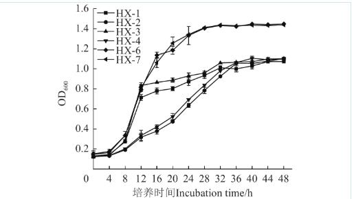 孢汉逊酵母、美极梅奇酵母等菌株生长曲线测定及酿酒因子耐受性分析（一）