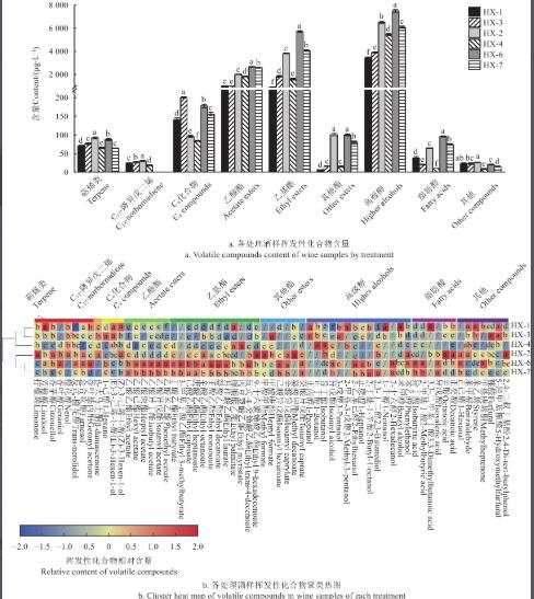 本土非酿酒酵母菌株纯种发酵动力学及对葡萄酒挥发性化合物的影响（一）