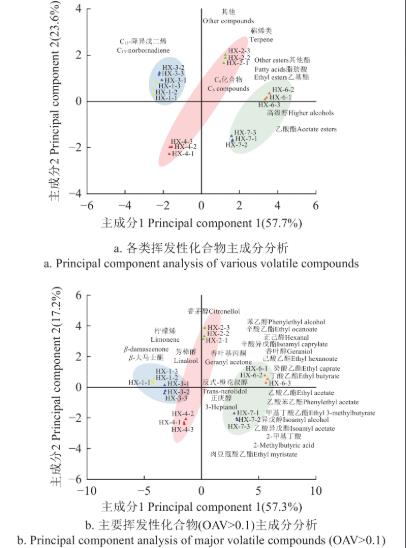 本土非酿酒酵母菌株纯种发酵动力学及对葡萄酒挥发性化合物的影响（三）