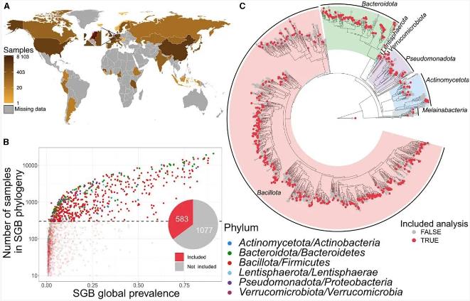 人类微生物组遗传与地理信息和物种水平传播能力相关性研究（一）