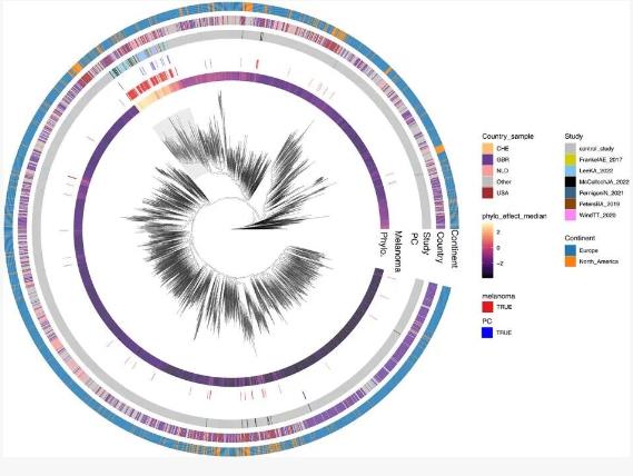 人类微生物组遗传与地理信息和物种水平传播能力相关性研究（四）