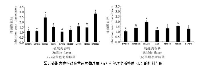10种硫醚类香料对金黄色葡萄球菌生长曲线、nuc基因表达量的影响（二）