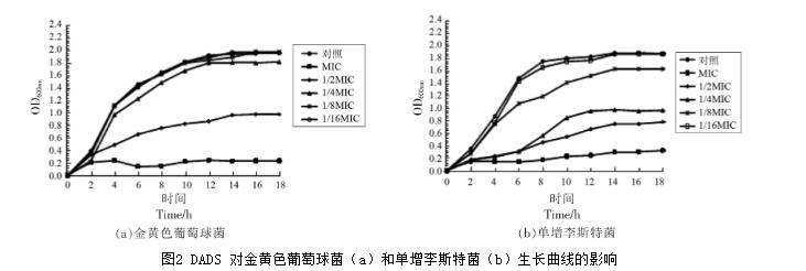10种硫醚类香料对金黄色葡萄球菌生长曲线、nuc基因表达量的影响（三）
