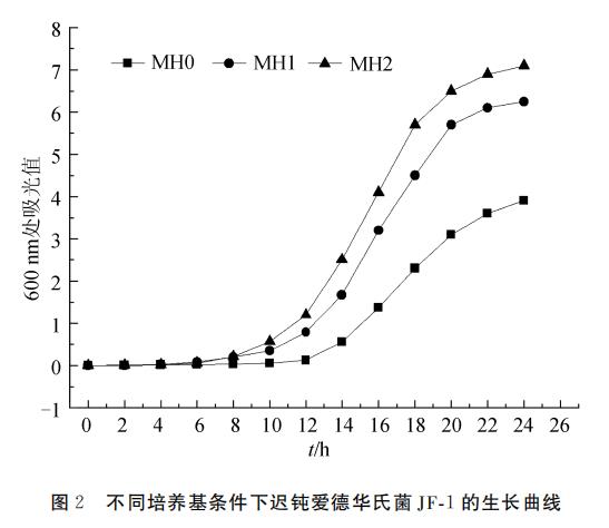 水产养殖迟钝爱德华氏菌生长曲线及对链霉素敏感性检测（二）