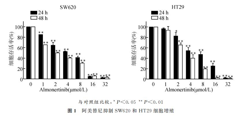 阿美替尼对结肠癌SW620、HT29细胞增殖、侵袭迁移和凋亡的作用及机制