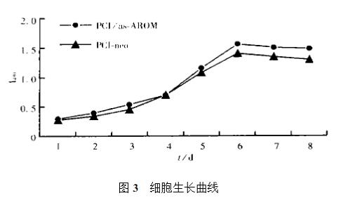芳香化酶细胞色素P450对胶质瘤细胞生长曲线、细胞周期及分化的作用（下）