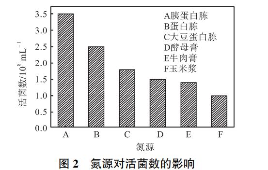 酪酸梭状芽孢杆菌生长与活菌计数：高层半固体琼脂试管法VS固体琼脂平板法（二）