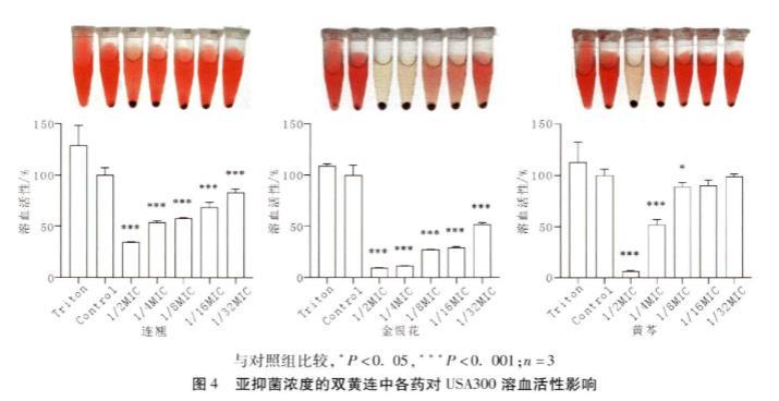 双黄连及各药耐甲氧西林金黄色葡萄球菌生长曲线、毒力因子的影响（三）