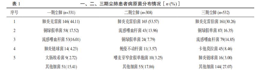 基于oCelloScope快速检测的尘肺下呼吸道感染病原菌药敏特征研究